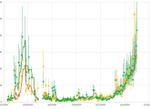 Covid-19 incidence in Boston sewage: The curve is now vertical